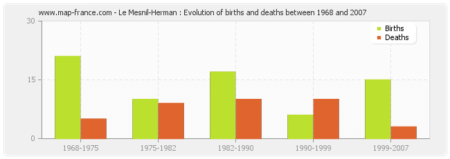 Le Mesnil-Herman : Evolution of births and deaths between 1968 and 2007